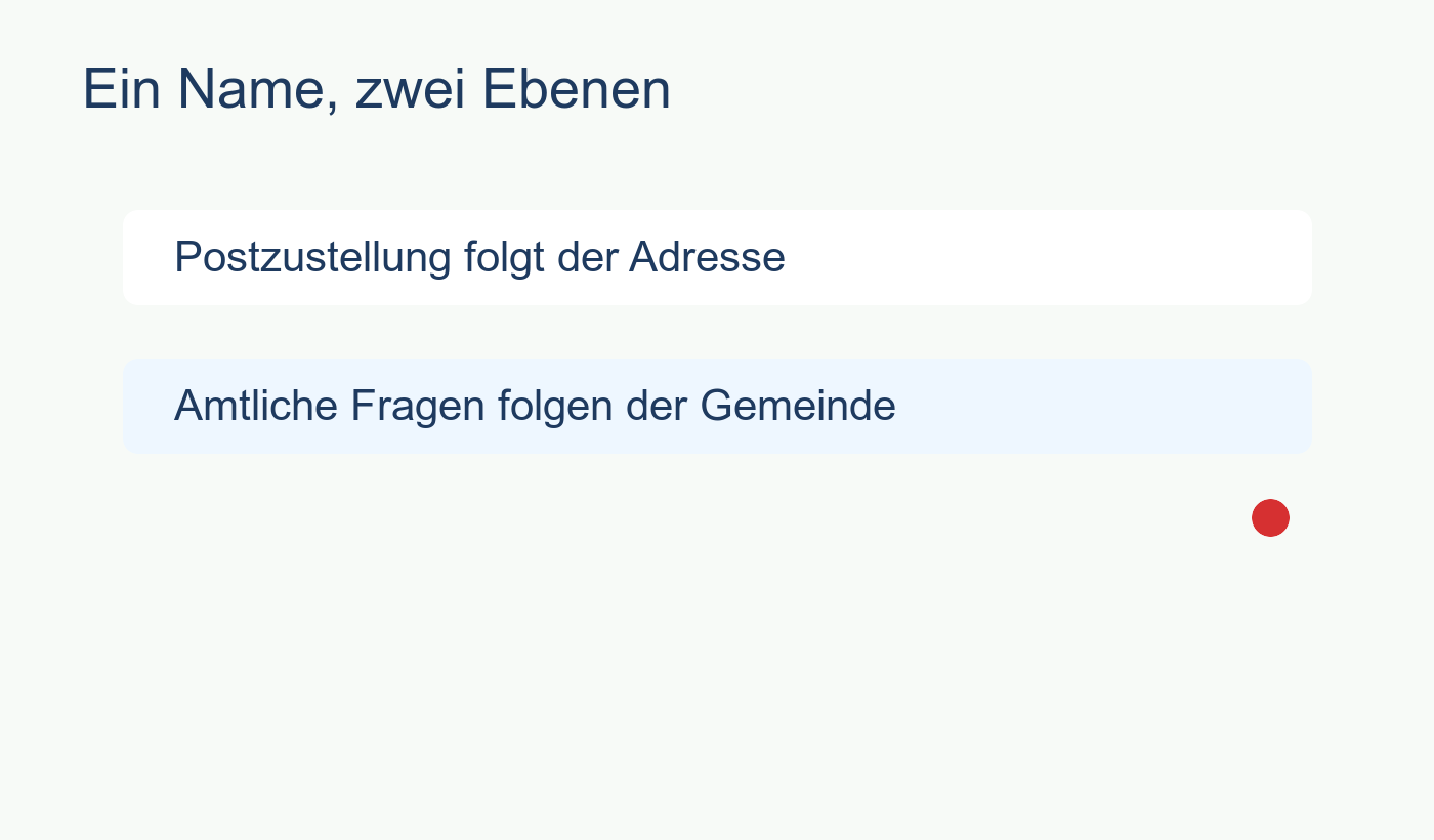 Diagramm zur Trennung von Postzustellung und amtlicher Gemeinde