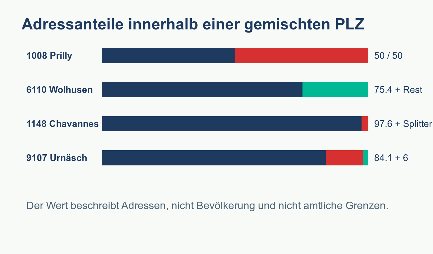 Balkendiagramm der Adressanteile in gemischten Schweizer PLZ