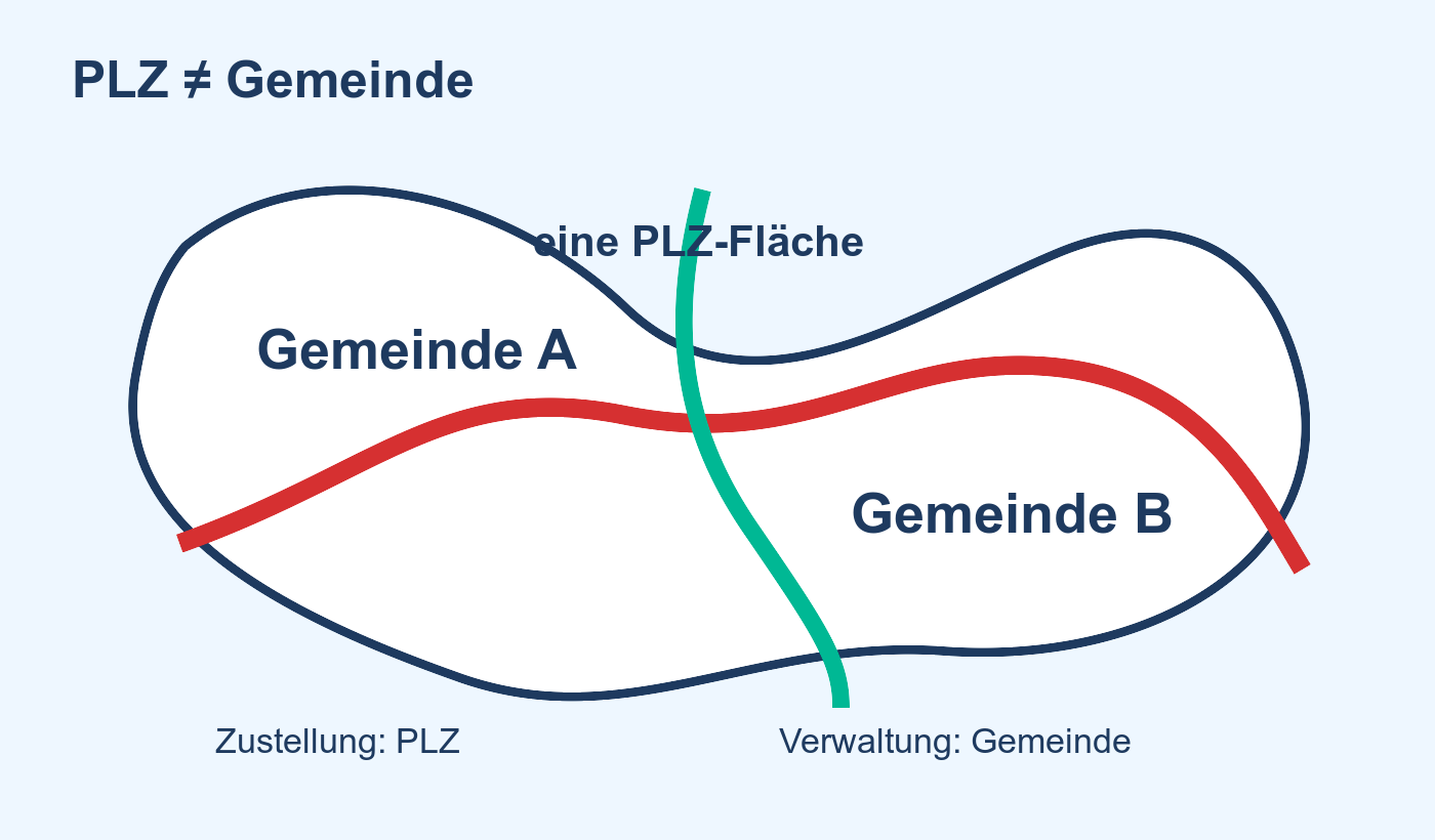 Schema einer PLZ-Fläche, die zwei Gemeindegrenzen schneidet