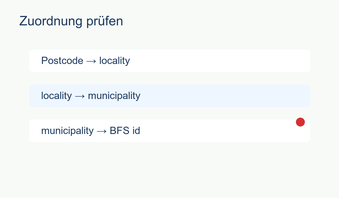 Diagramm zur Zuordnung von PLZ über Ortschaft zur BFS-Gemeinde
