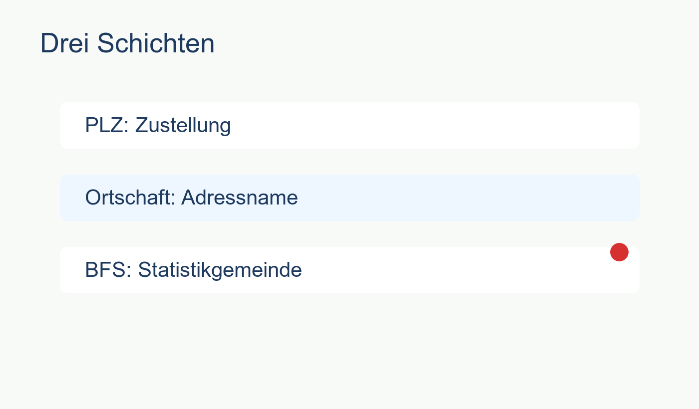 Schichtdiagramm von PLZ, Ortschaft und BFS-Gemeinde
